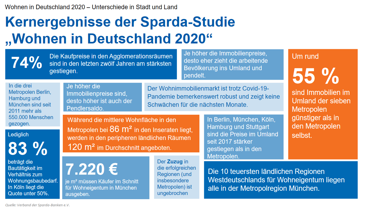 Sparda Studie - Wohnen in Deutschland 2020