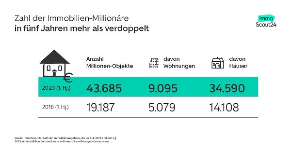 Zahl der Immobilien-Millionär:innen