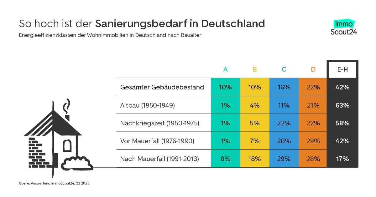 So groß ist der Sanierungsbedarf in Deutschland.